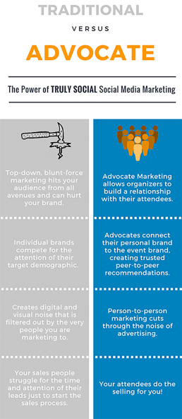 Chart comparing social media marketing, advocate marketing is preferred over traditional