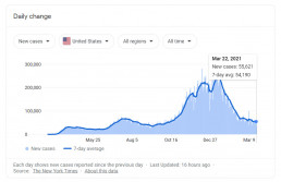 COVID cases graphic showing new cases of COVID reported since the previous day