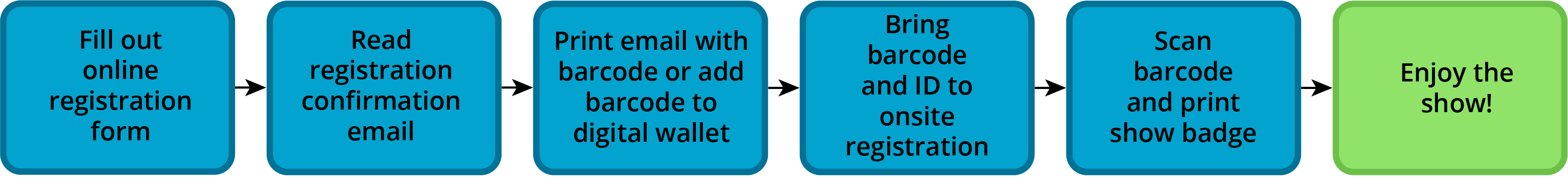 Illustration with the steps to attending a trade show, includes registering, confirming, email, scanning barcode, receiving badge